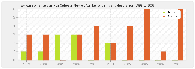 La Celle-sur-Nièvre : Number of births and deaths from 1999 to 2008
